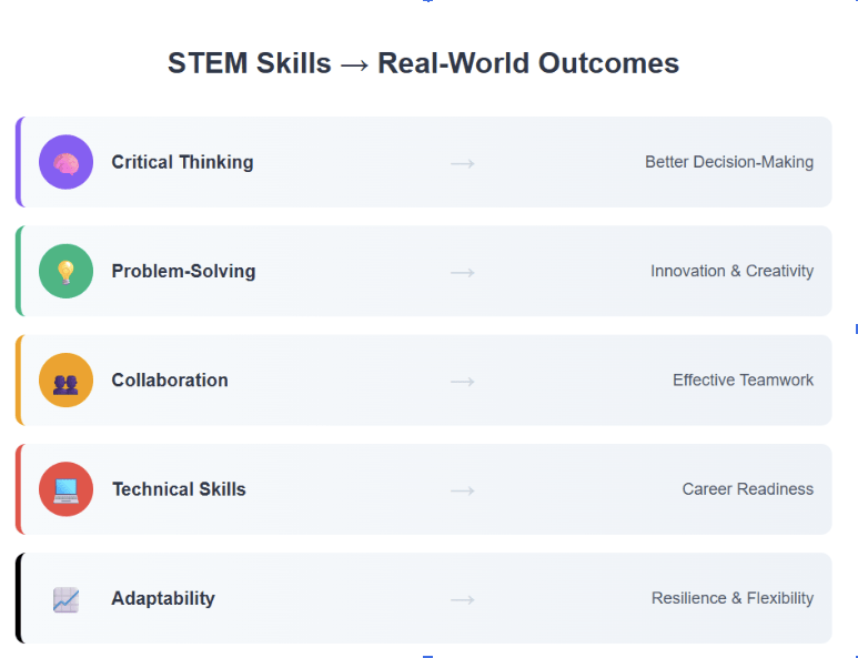 A chart showing how STEM skills lead to real-world outcomes: Critical Thinking to Better Decision-Making, Problem-Solving to Innovation & Creativity, Collaboration to Effective Teamwork, Technical Skills to Career Readiness, and Adaptability to Resilience & Flexibility.